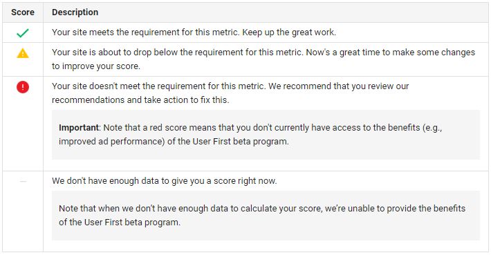 Your Google Adsense User First scorecard