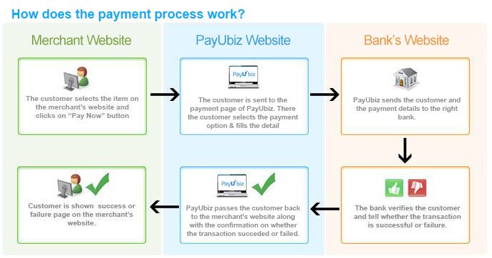 HOW PAYMENT GATEWAYS WORKS. SOURCE PAYUBIZ