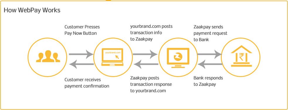 HOW PAYMENT GATEWAYS WORKS. SOURCE ZAAKPAY