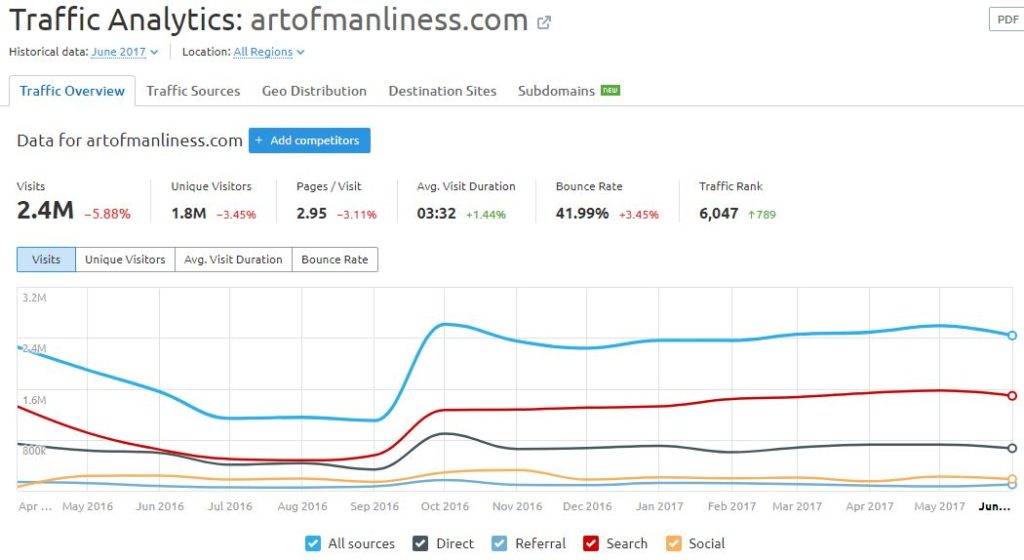 AFFILIATE TRAFFIC ANALYSIS WITH SEMRUSH