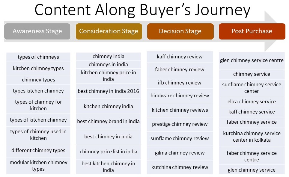 CONTENT ALONG BUYER'S JOURNEY