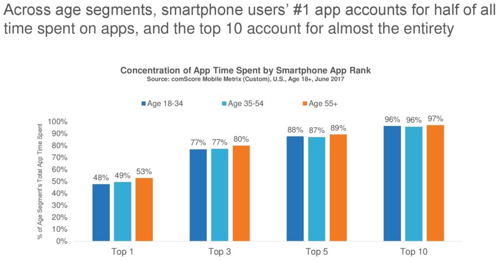 COSTRIBUTION OF NUMBER OF MOBILE APPS TO TOTAL APP USAGE TIME