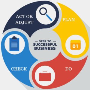 DEVELOPING A BUSINESS IDEA WITH PDCA CYCLE