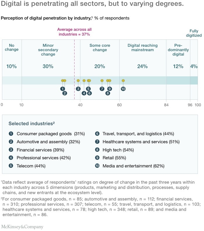 Degree of Digitisation Across Sectors