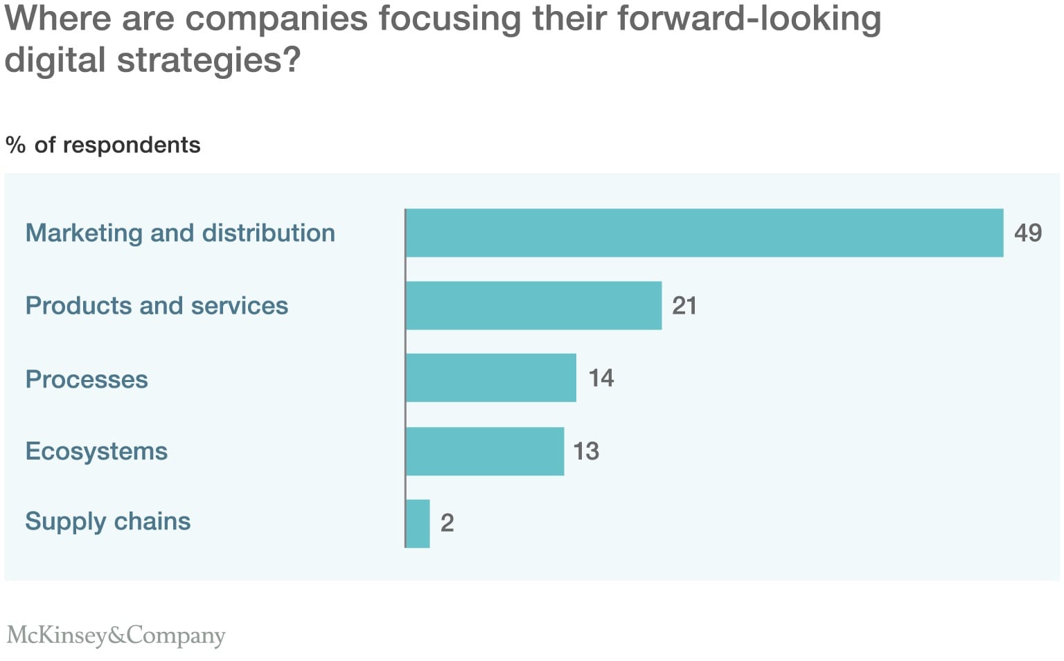 Focus of Companies Forward Looking Digital Strategies