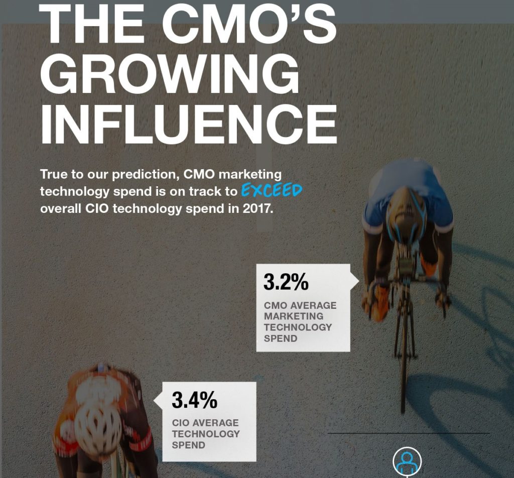 GARTNER CMO SPEND SURVEY