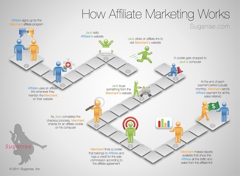 How Affiliate Marketing works