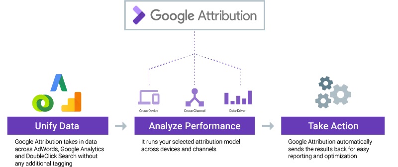 How Google Attribution works