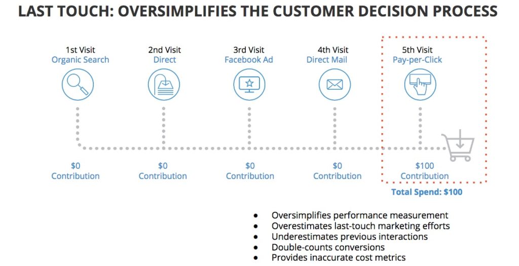 LAST TOUCH ATTRIBUTION OVERSIMPLIFIES CONSUMER JOURNEY