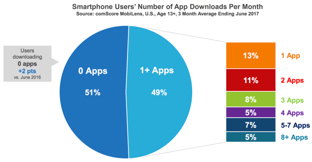 NUMBER OF MOBILE APPS DOWNLOADED BY SMARTPHONE USERS IN US