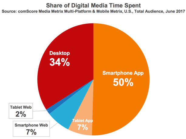 SHARE OF DIGITAL MEDIA TIME SPENT, MOBILE APP SHARE AT 50%