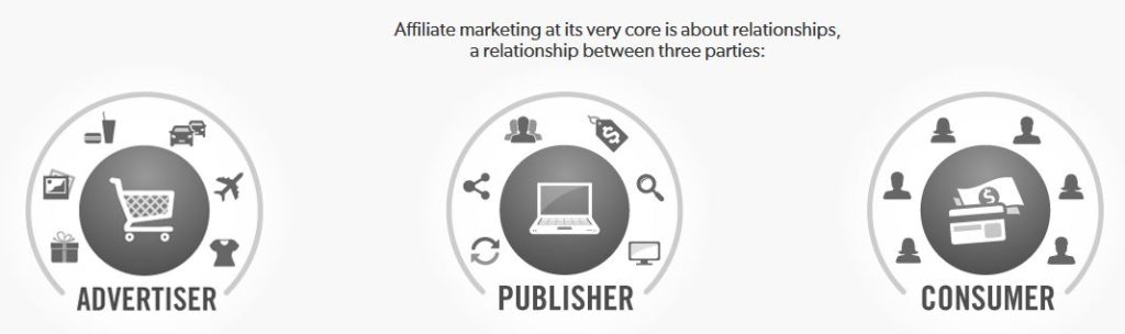 THE AFFILIATE MARKETING TRIANGLE