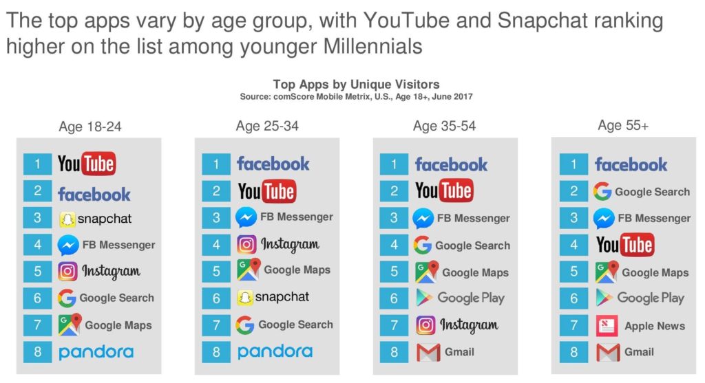 TOP 10 MOBILE APPS BY AGE GROUP