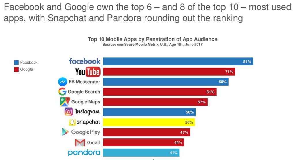 TOP 10 MOBILE APPS BY PENETRATION