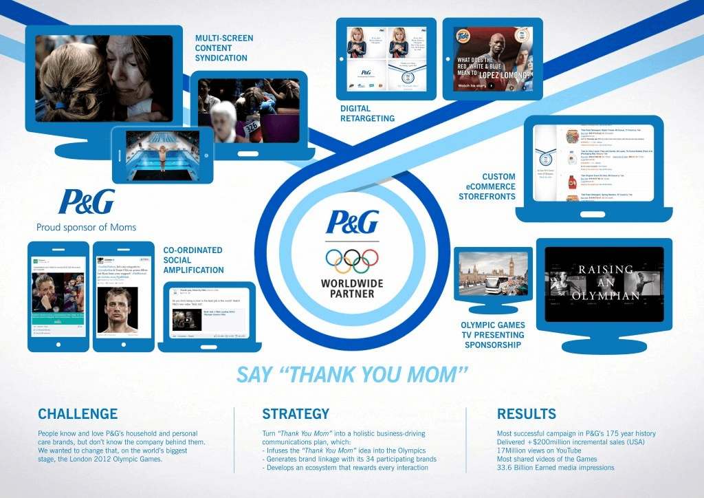 Thank You Mom Campaign by PGG. Source Adforum