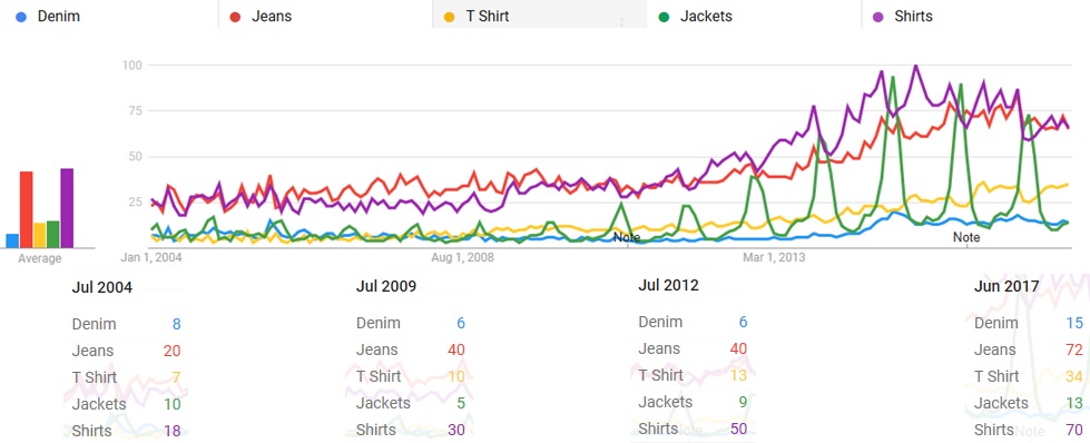 Use Google Trends to Identify Primary Categories for Affiliate Marketing Program