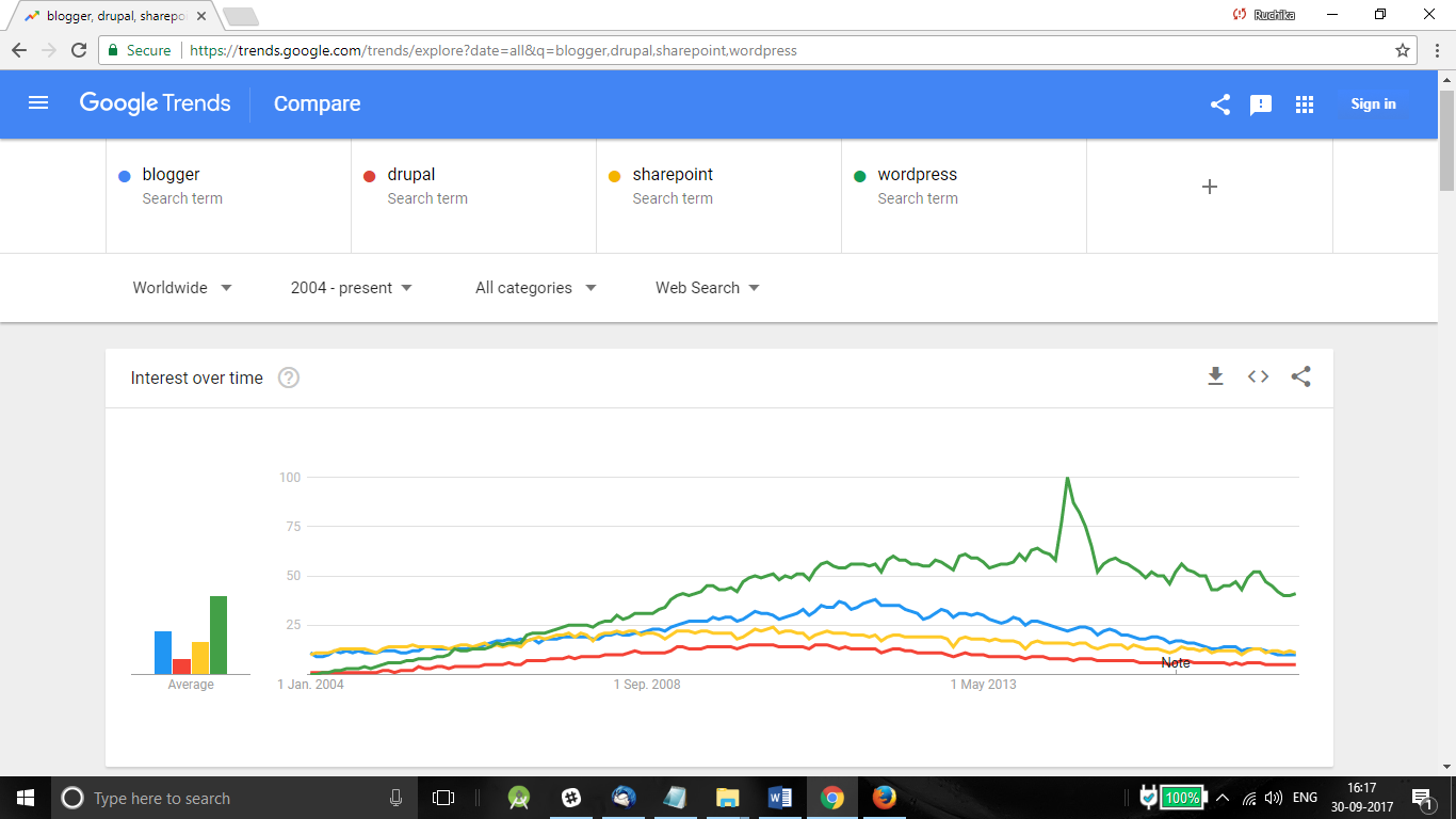 Blogging Platform Comparison - Google Trends