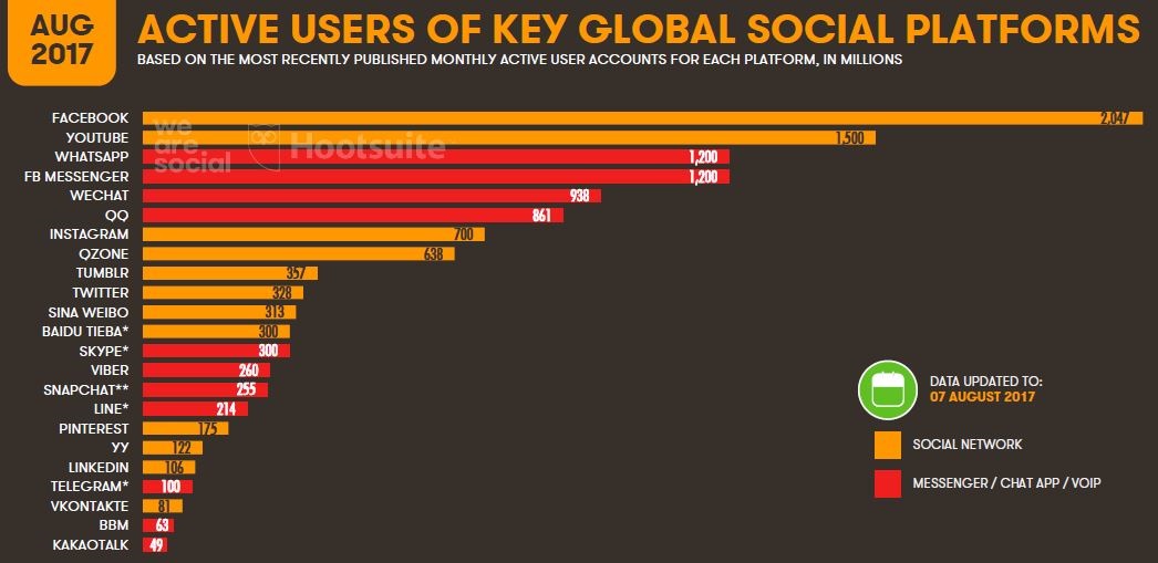 MOST POPULAR SOCIAL MEDIA PLATFORMS IN THE WORLD