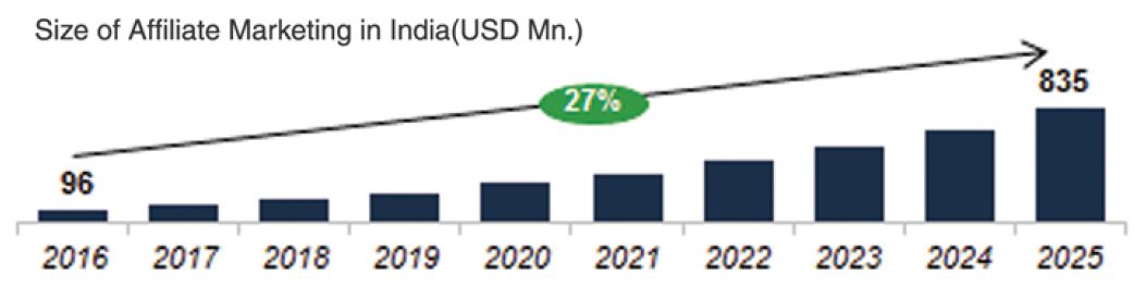 Status of Affiliate Marketing in India