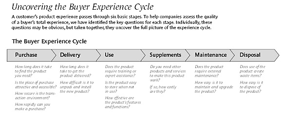 THE BUYER EXPERIENCE CYCLE