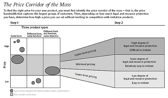 The Price Corridor of the Mass