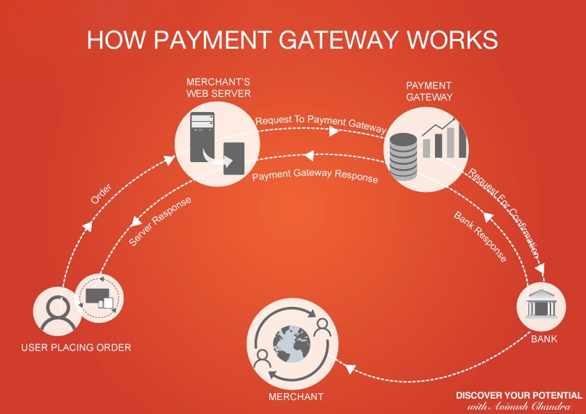 What is Payment Gateway and how it works? | Discover with Avinash