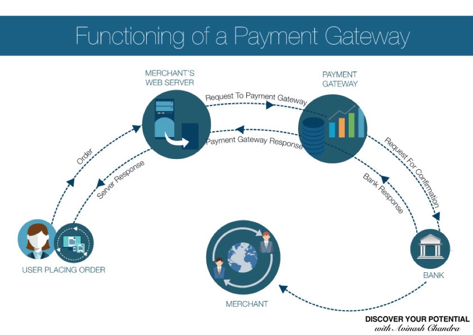 what is a payment gateway how it works