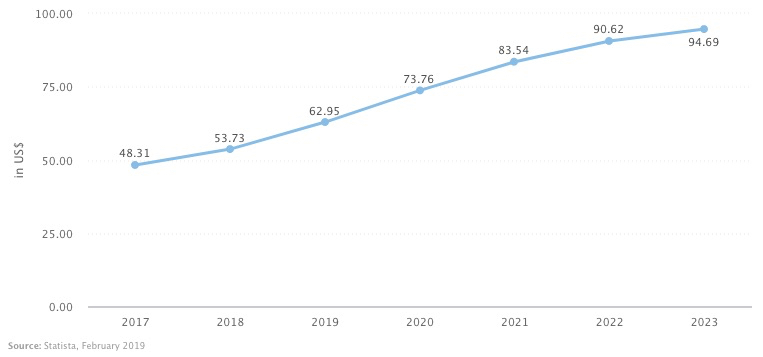 Average eCommerce Purchase per Annum in India