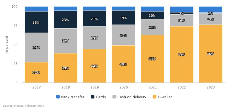 The growth of eCommerce in India with the Rise of Digital Payments