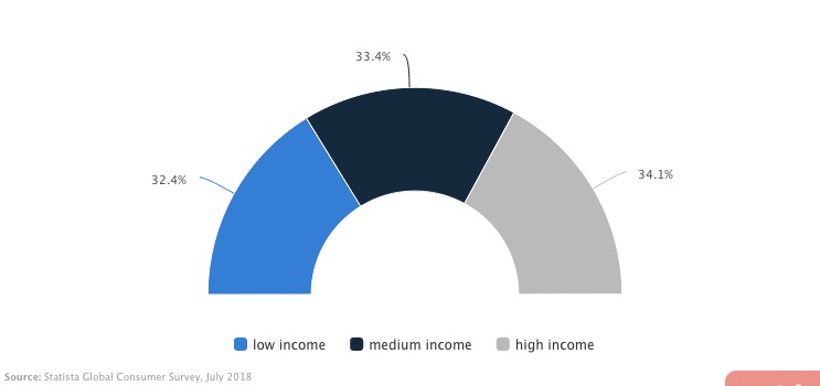 eCommerce in India - Contribution of Income Groups to total Sales