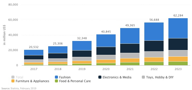 india ecommerce market size