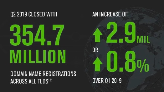 Domain Name Sold in The World as on Q2 2019