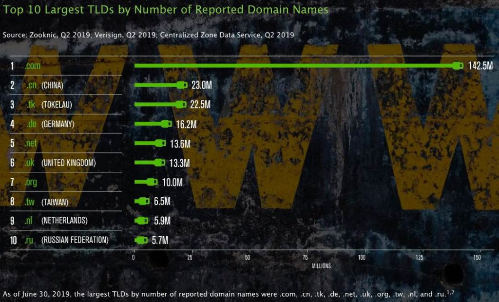 popular domains for sale in the world