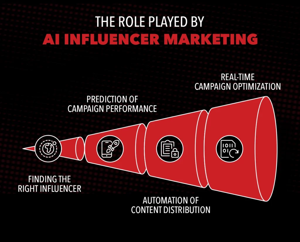 THE ROLE PLAYED BY AI INFLUENCER MARKETING