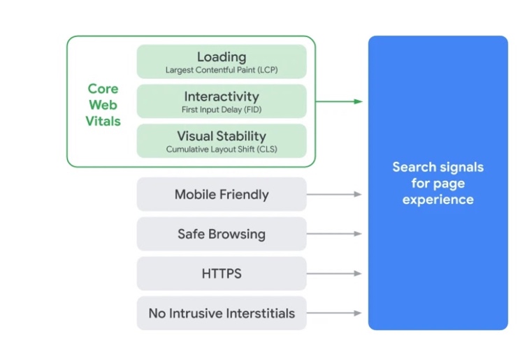 google landing page experience factors