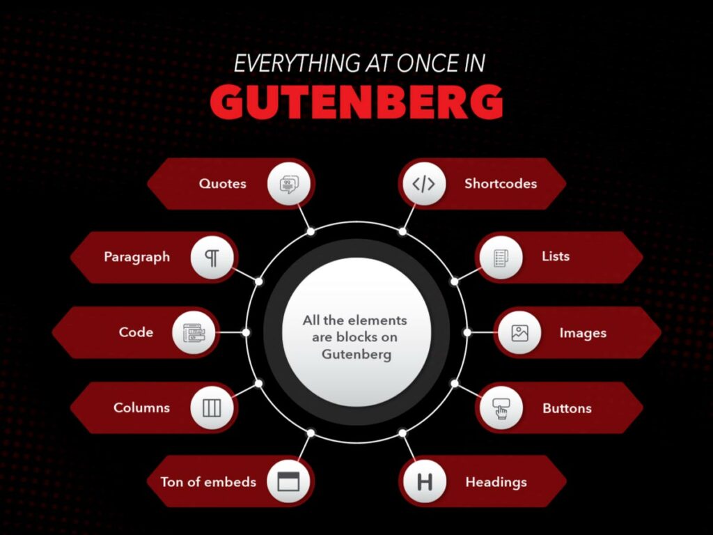 Everything that is in Gutenberg Editor of WordPress