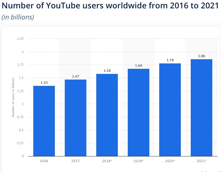 Number of YouTube Users Worldwide