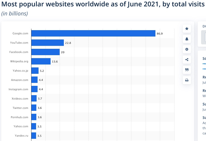 Second Most visited Site in the world as per Statista