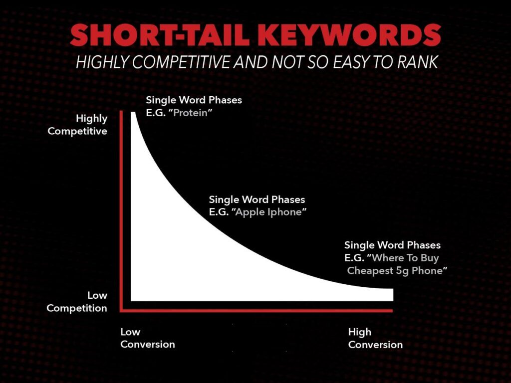 Short Tail Keyword - Highly Competitive