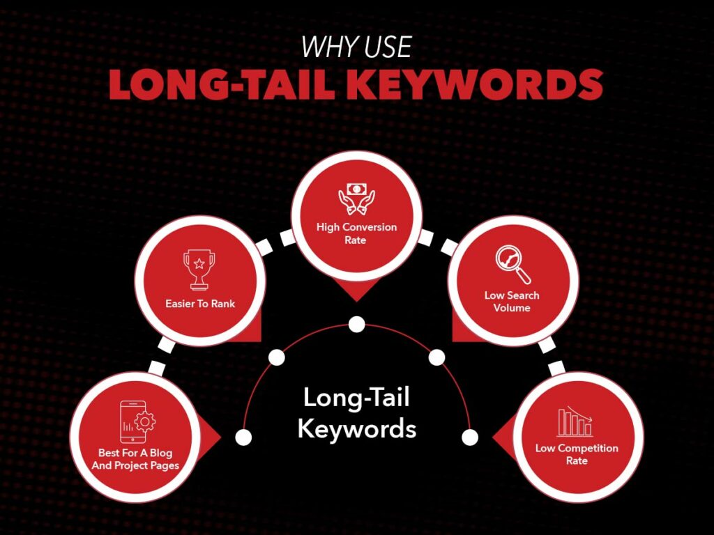 Why use Long-Tail Keywords