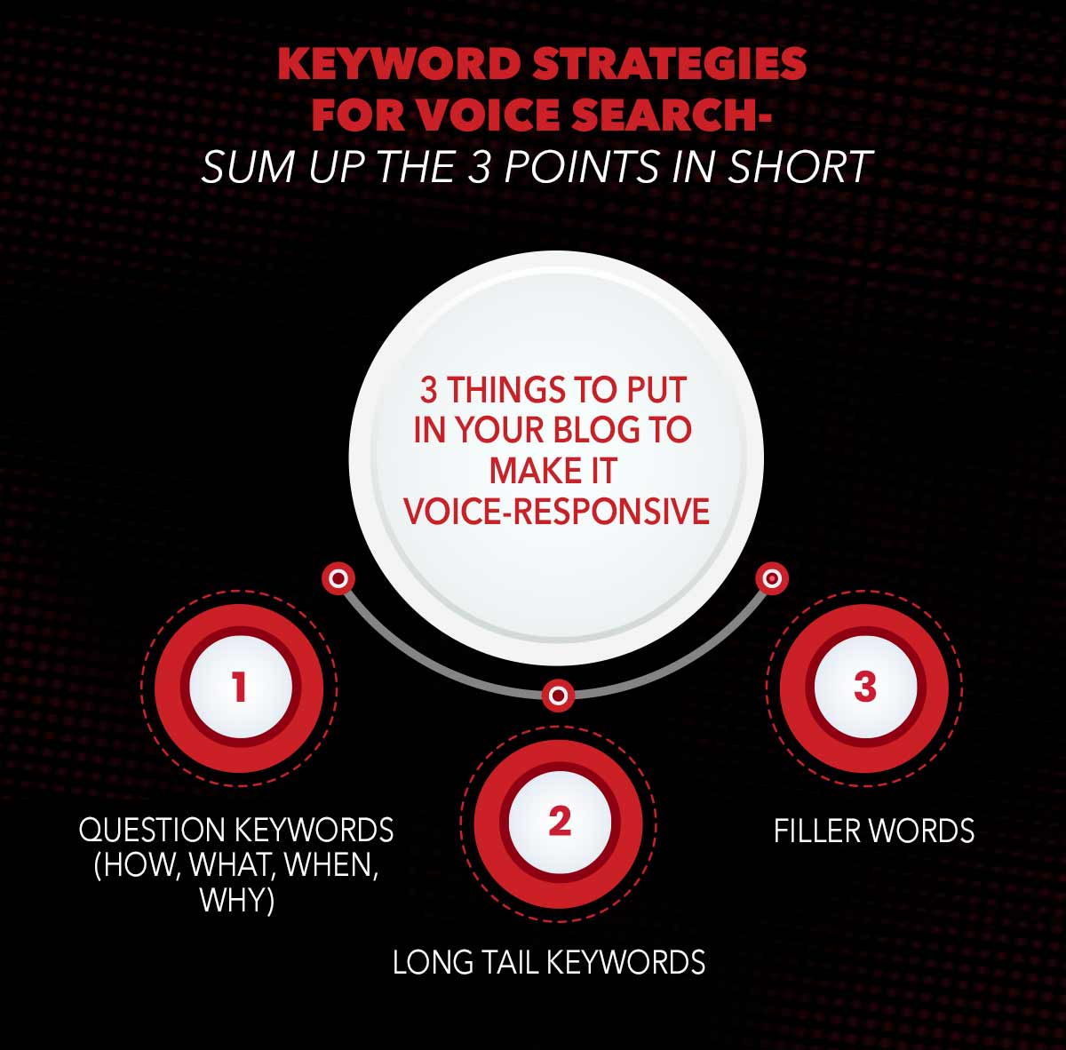 KEYWORD STRATEGIES FOR VOICE SEARCH