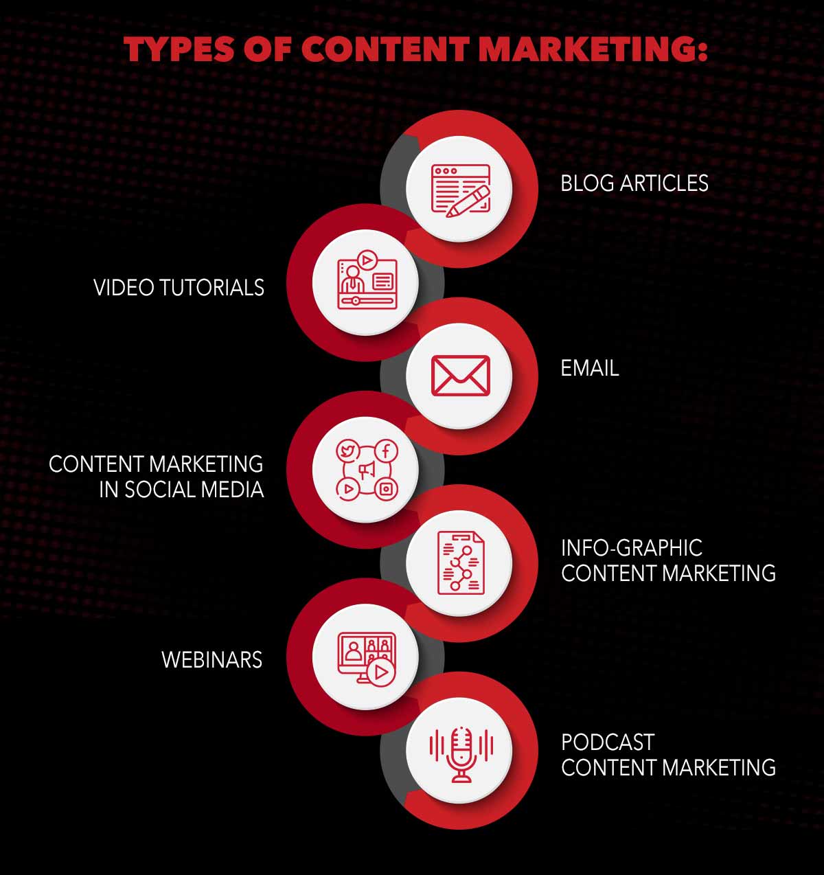 Types of content marketing