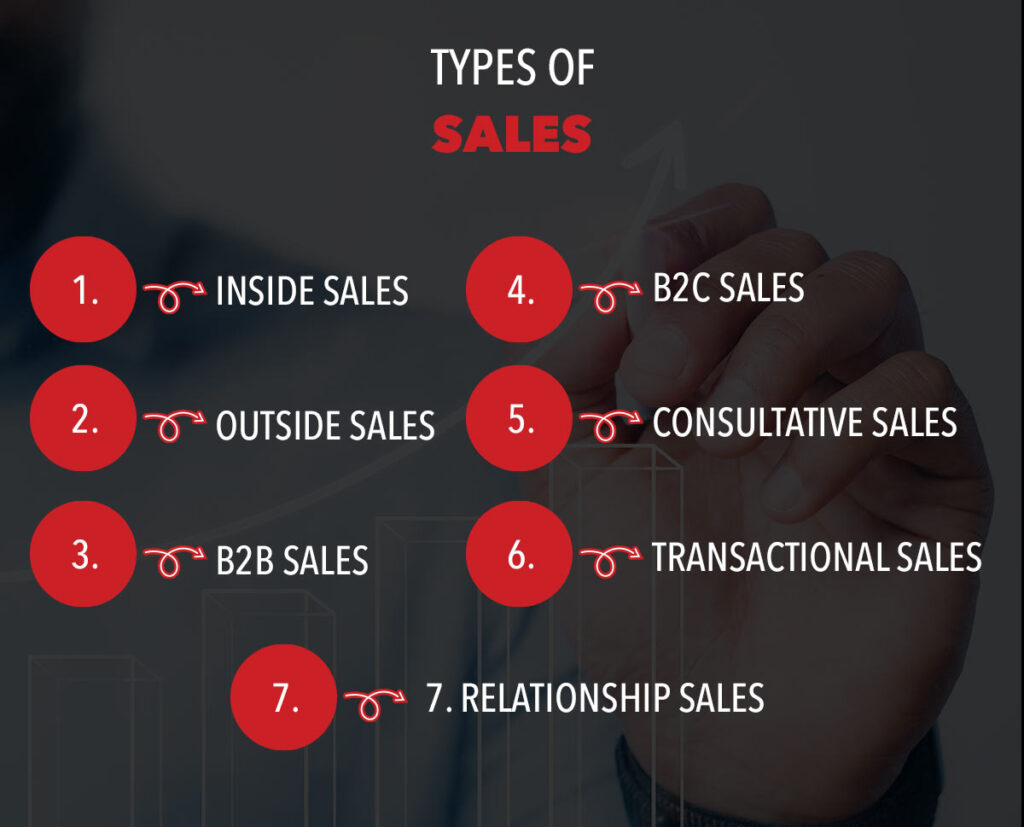 Different Types of Sales Strategies Illustrated