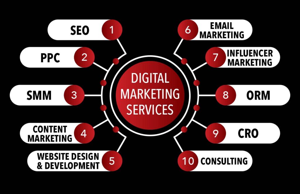 Digital Marketing Services – SEO, PPC, SMM, Email, CRO by Avinash Chandra