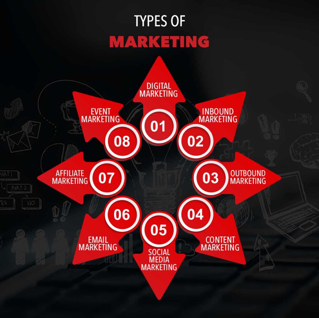 Various Types of Marketing Techniques and Channels