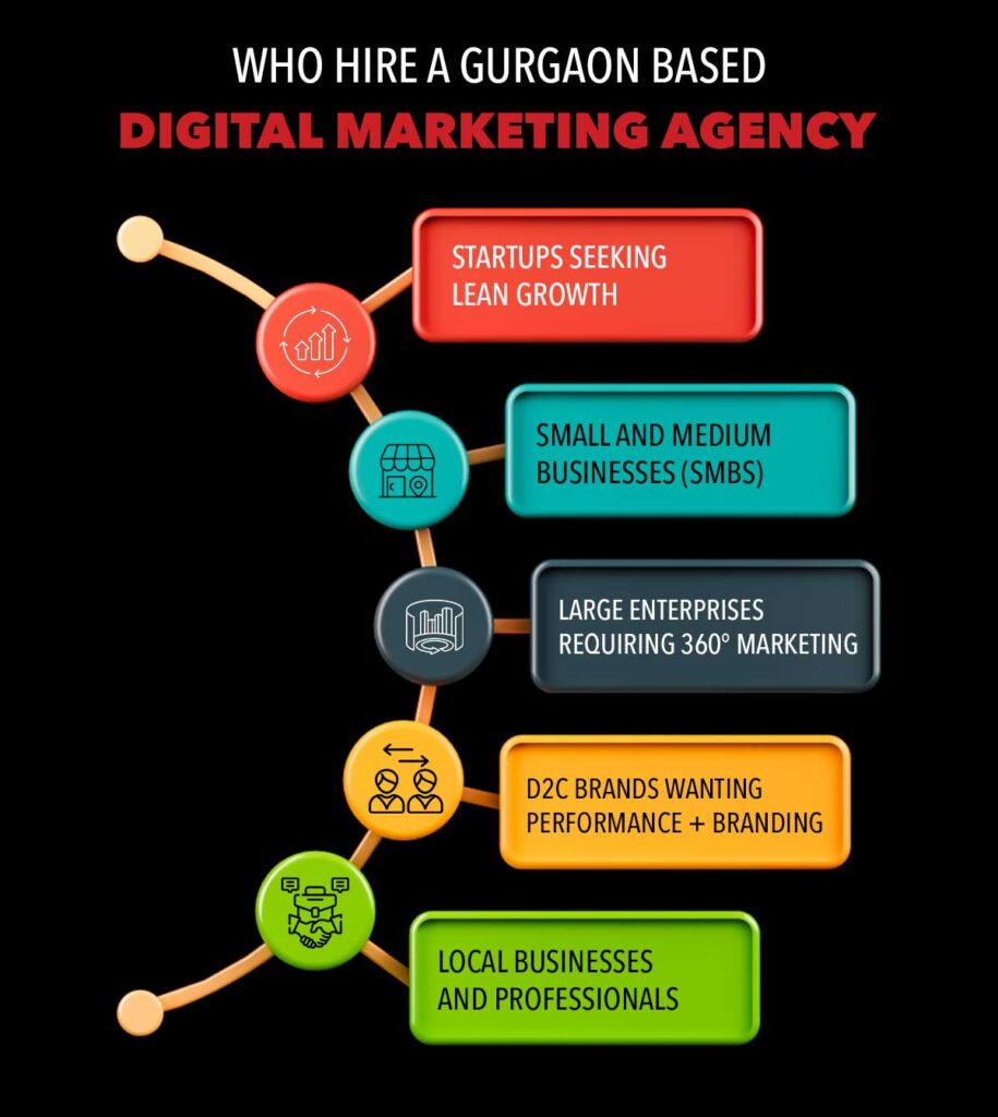 Who Hire a Gurgaon Based Digital Marketing Agency